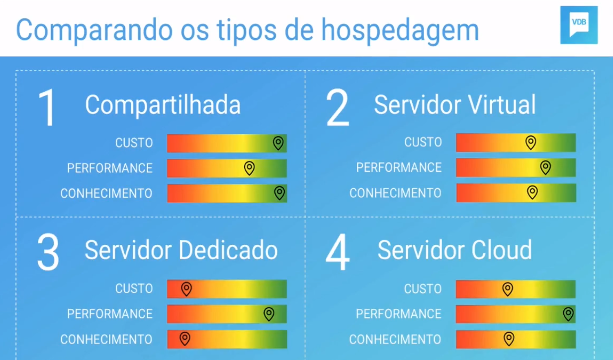 O que é hospedagem de site