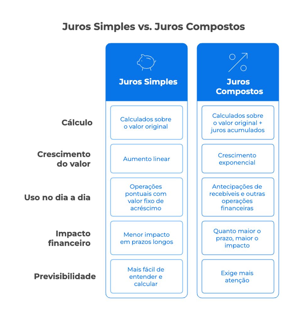 Juros Simples vs. Juros Compostos: Qual a Melhor Opção para Seu Dinheiro?