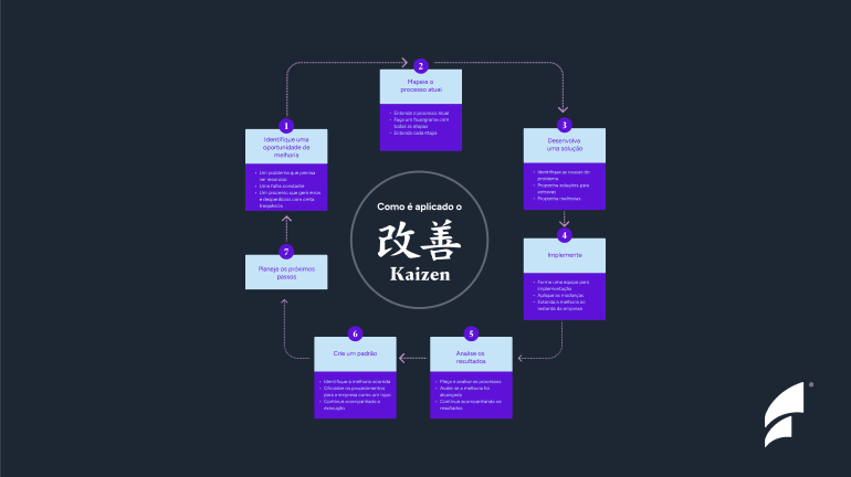 O que é kaizen