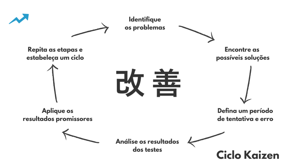 O que é kaizen