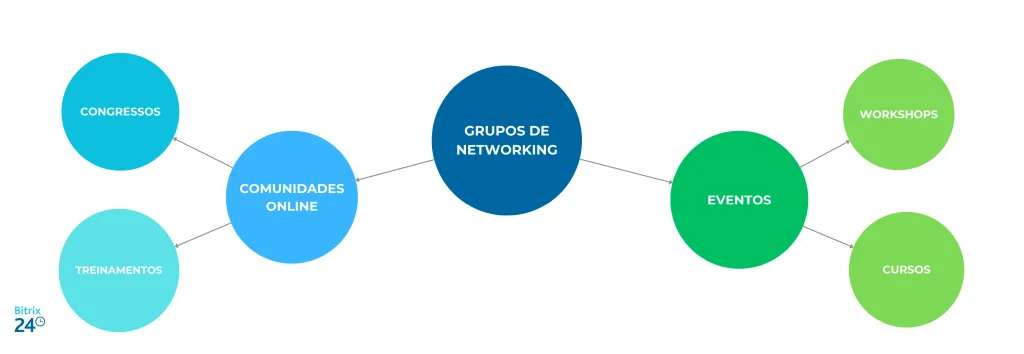 O que é networking