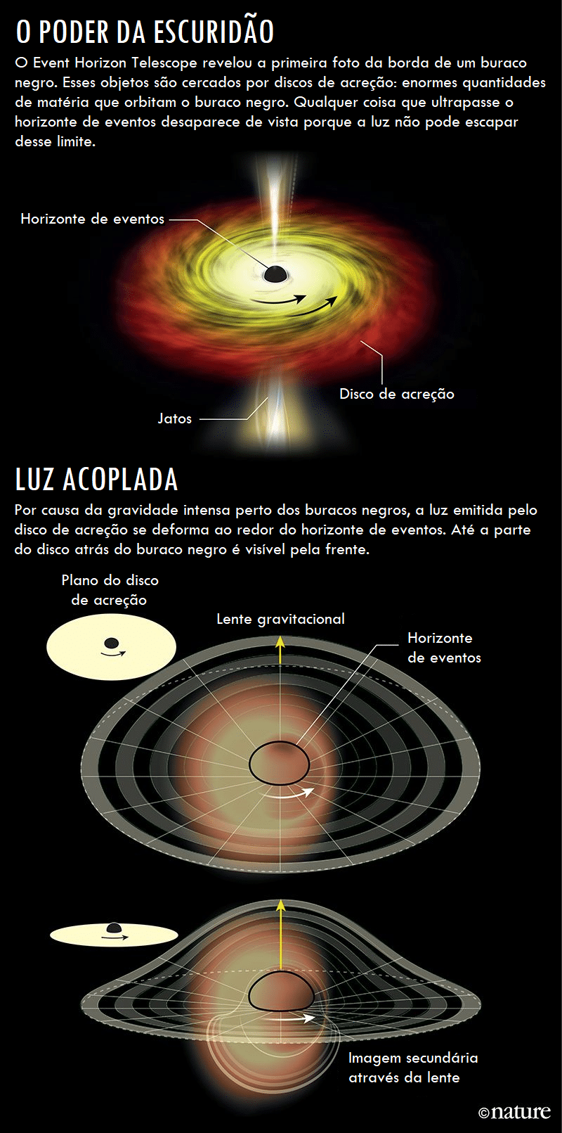 Além do Ponto de Não Retorno: Mitos e Verdades sobre o Horizonte de Eventos