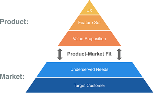 MVP: O Primeiro Passo para o Product-Market Fit