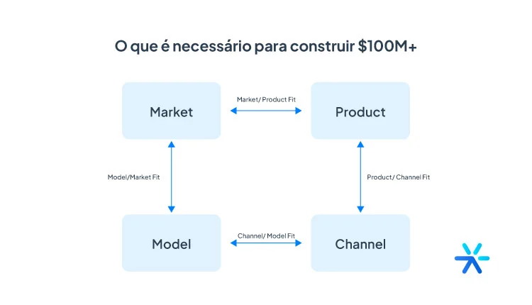 Os Erros Mais Comuns ao Buscar o Product-Market Fit