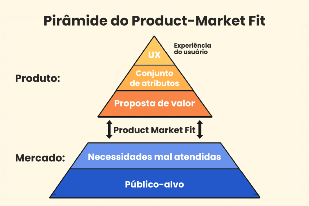 MVP: O Primeiro Passo para o Product-Market Fit