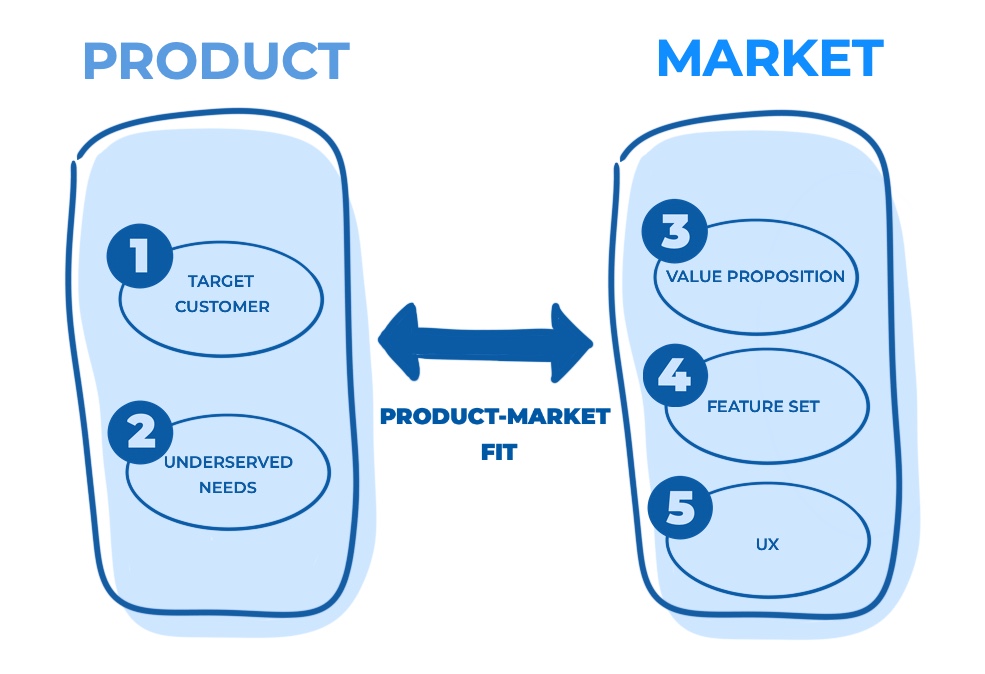 O que é product-market fit