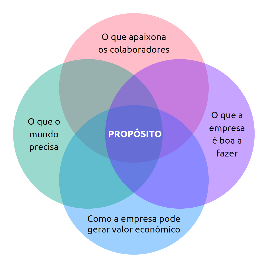 O que é propósito