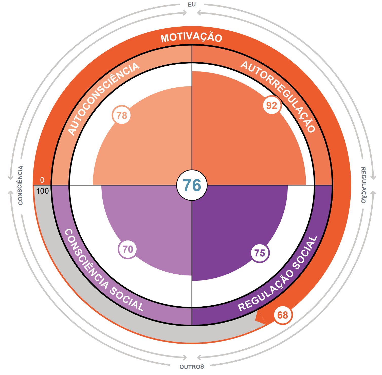Como desenvolver seu QE e se tornar um líder mais eficaz e empático