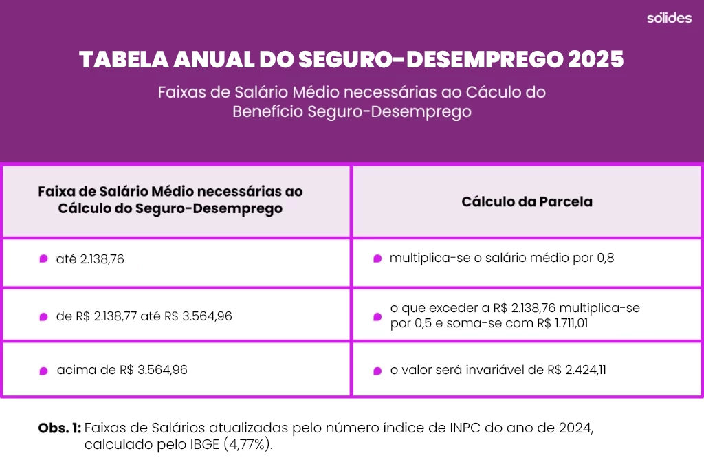 Guia Completo: Como Calcular o Valor do Seu Seguro-Desemprego