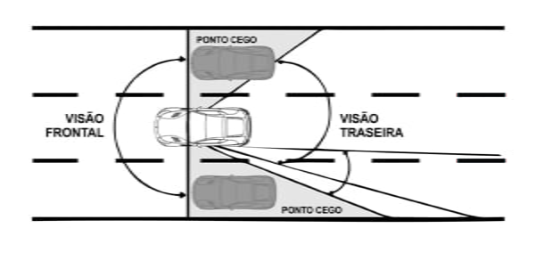 ponto cego do retrovisor