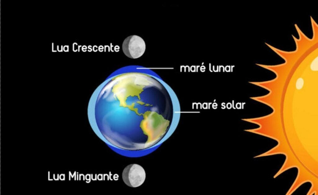 Além da Lua: Outros Fatores que Influenciam as Marés