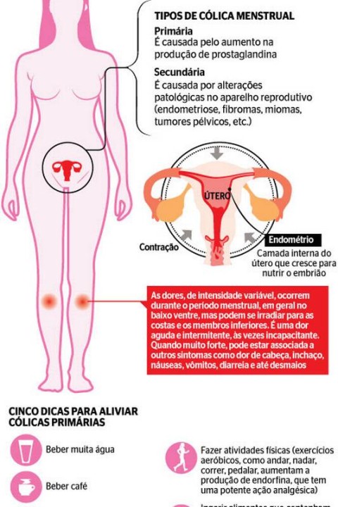 Dismenorreia: Quando a Dor Menstrual Indica um Problema