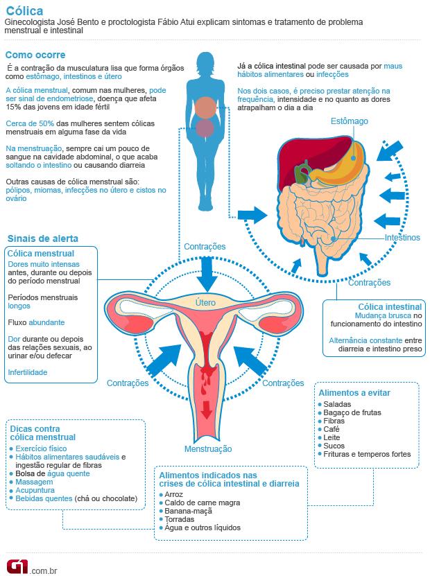 Dismenorreia: Quando a Dor Menstrual Indica um Problema