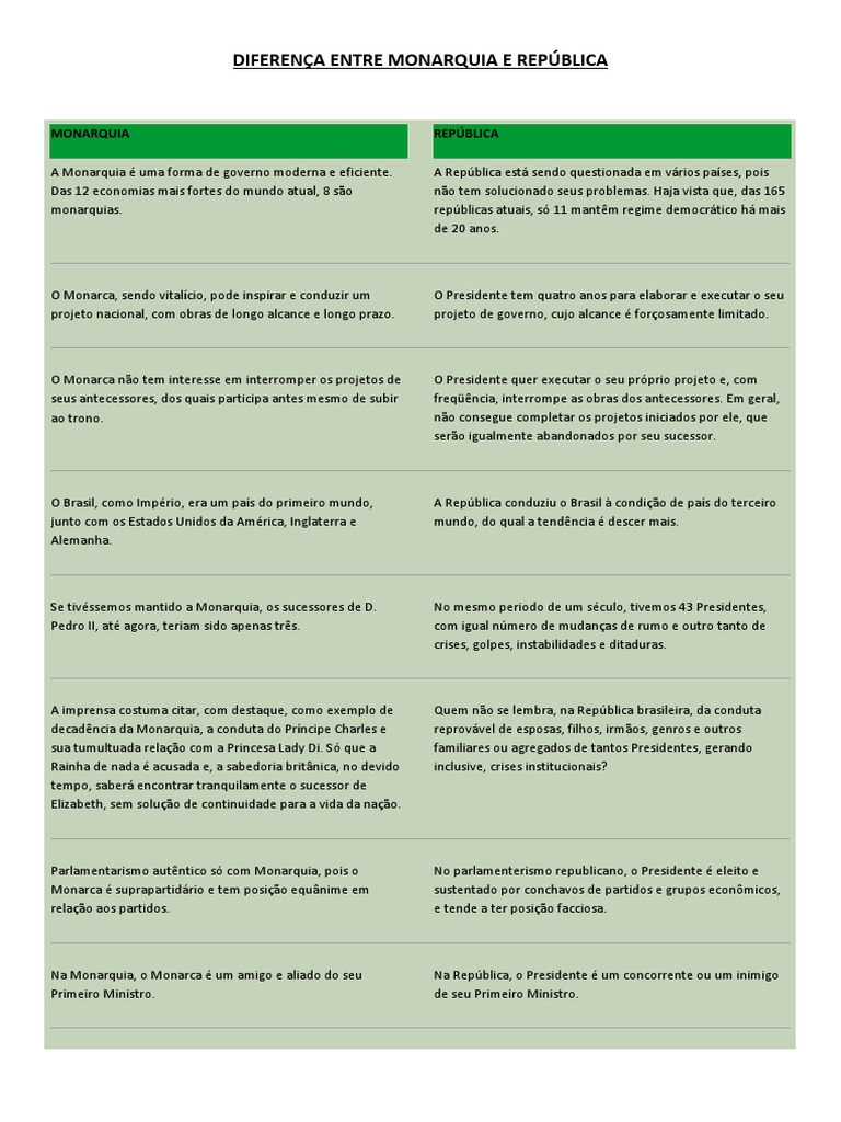 Monarquia Constitucional vs. República Presidencialista: Entenda as Diferenças