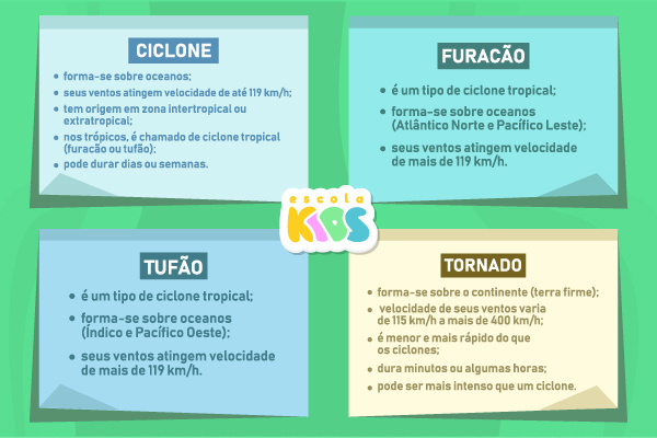 qual a diferença entre tornado e furacão