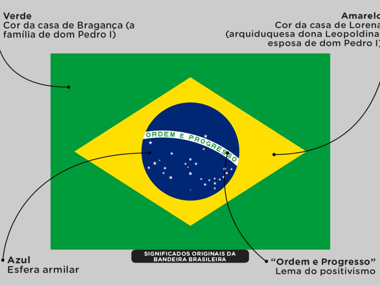 qual o significado das cores da bandeira do Brasil