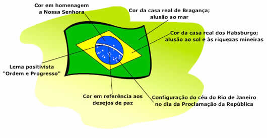 A Influência da Bandeira Imperial na Bandeira do Brasil Atual