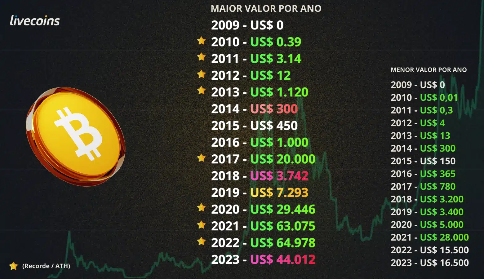 5 ideias de títulos:
1. A Saga de Satoshi Nakamoto: O Mistério por Trás da Criação do Bitcoin.
2. Do White Paper ao Bloco Gênesis: Os Marcos Fundamentais da História do Bitcoin.
3. Bitcoin: Uma Resposta à Crise de 2008 e o Início da Revolução Cripto.
4. A Evolução do Bitcoin: Da Primeira Transação à Compra de Pizzas.
5. Desvendando o Bitcoin: Entenda Sua Origem e Impacto no Sistema Financeiro.