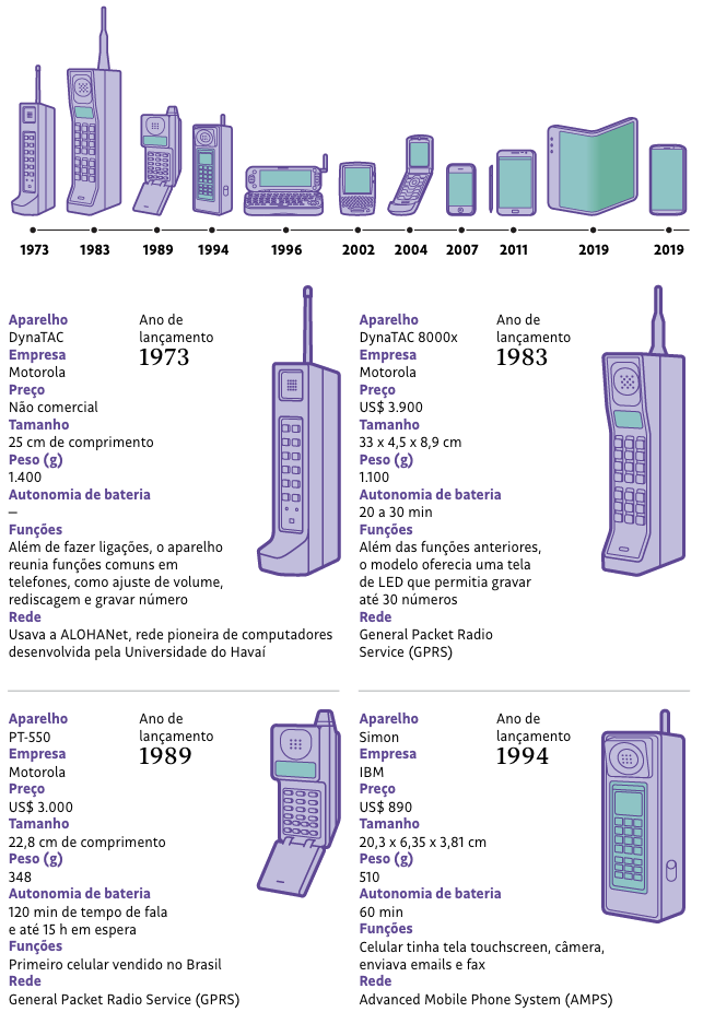quando foi a criação do telefone celular