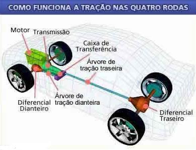 Guia Completo: Como Engatar a Reduzida do Seu 4x4 Corretamente