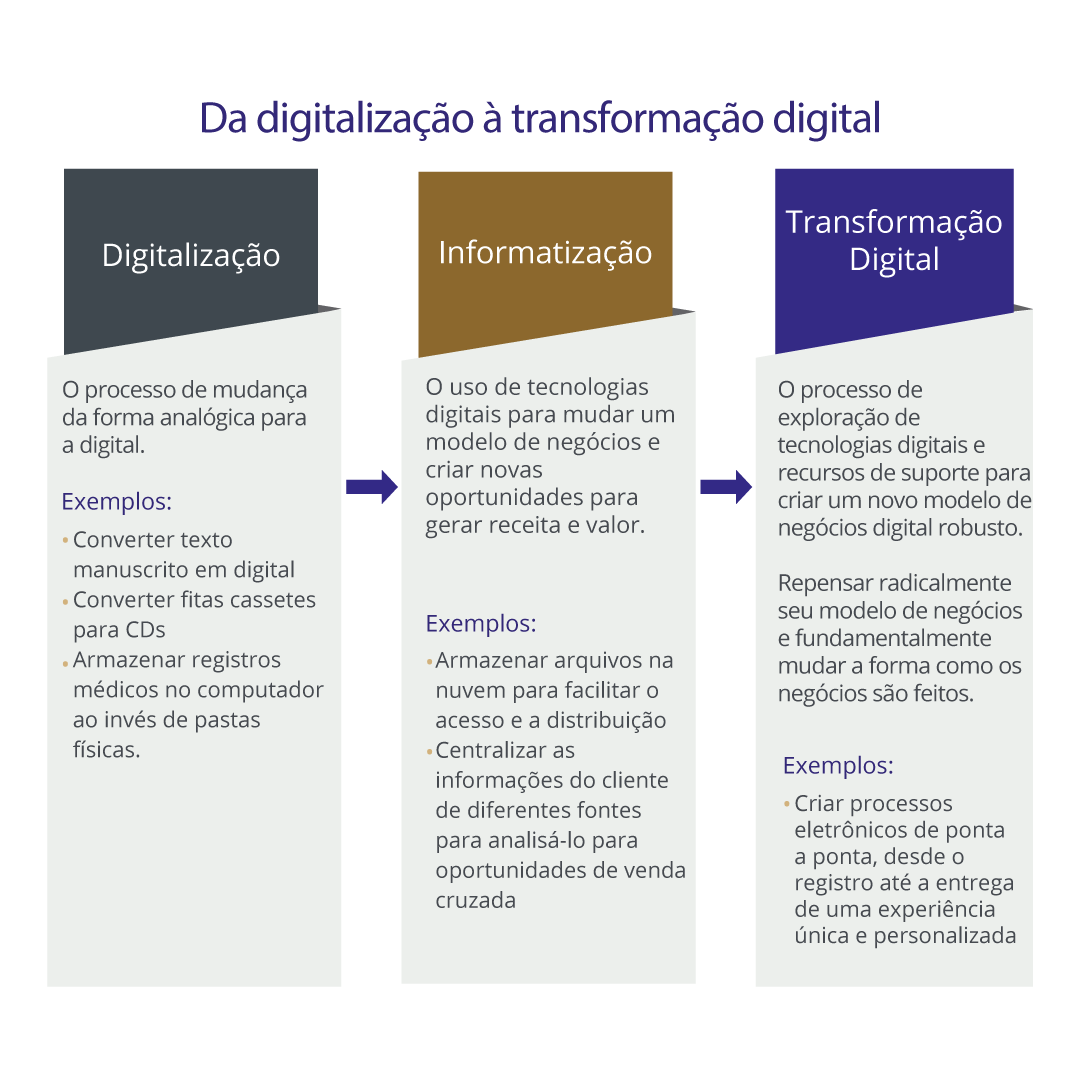 5 ideias de títulos:
1. Transformação Digital: O Guia Essencial para Pequenas Empresas
2. Desmistificando a Transformação Digital: Pilares e Primeiros Passos
3. Como a Tecnologia Impulsiona o Crescimento de Pequenos Negócios
4. Os Benefícios Tangíveis da Digitalização para o seu Empreendimento
5. Superando Desafios: Estratégias de Transformação Digital para PMEs