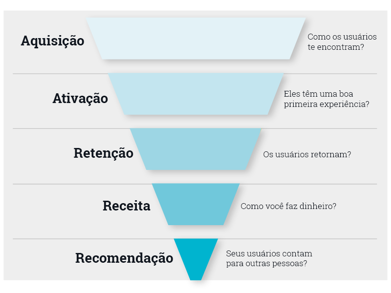 erros comuns ao fazer growth hacking com pouco dinheiro