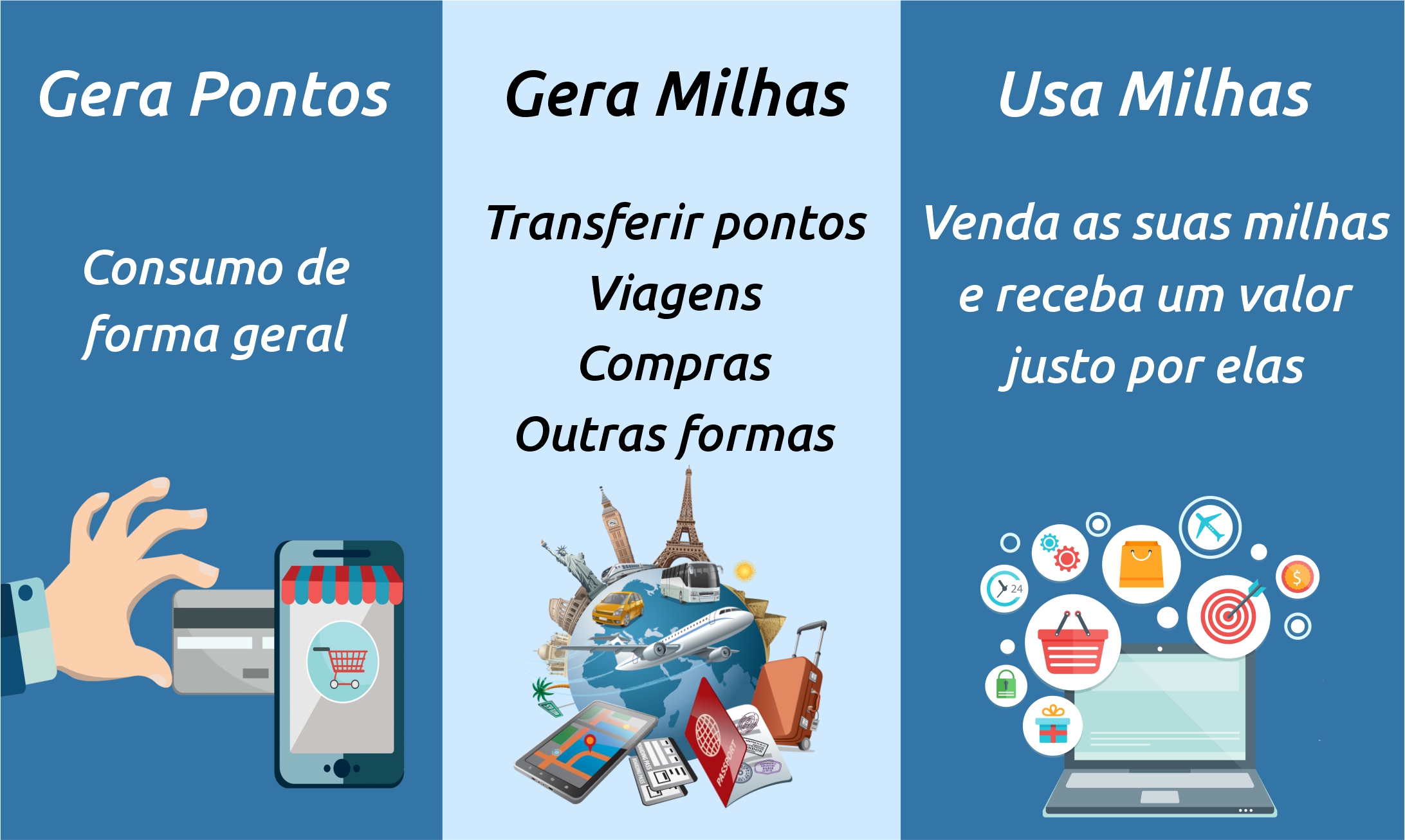 como usar milhas para viajar