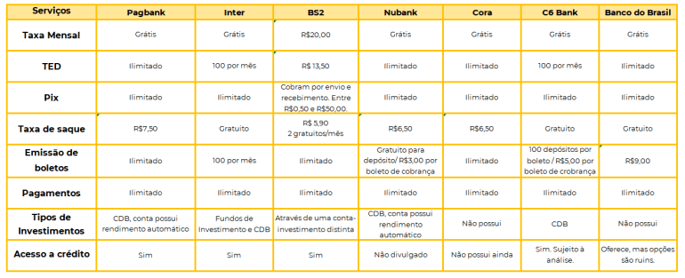 comparativo bancos digitais MEI