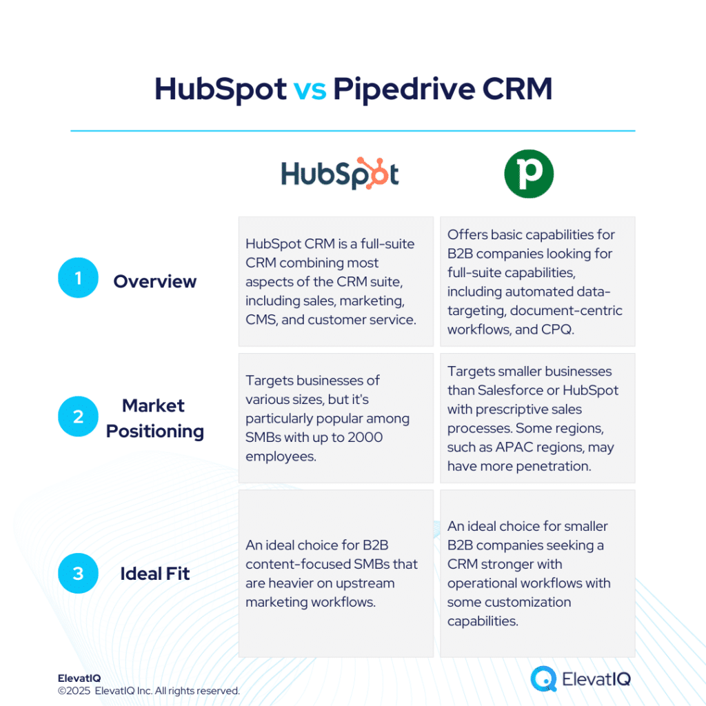 comparativo crm hubspot pipedrive pequenas empresas
