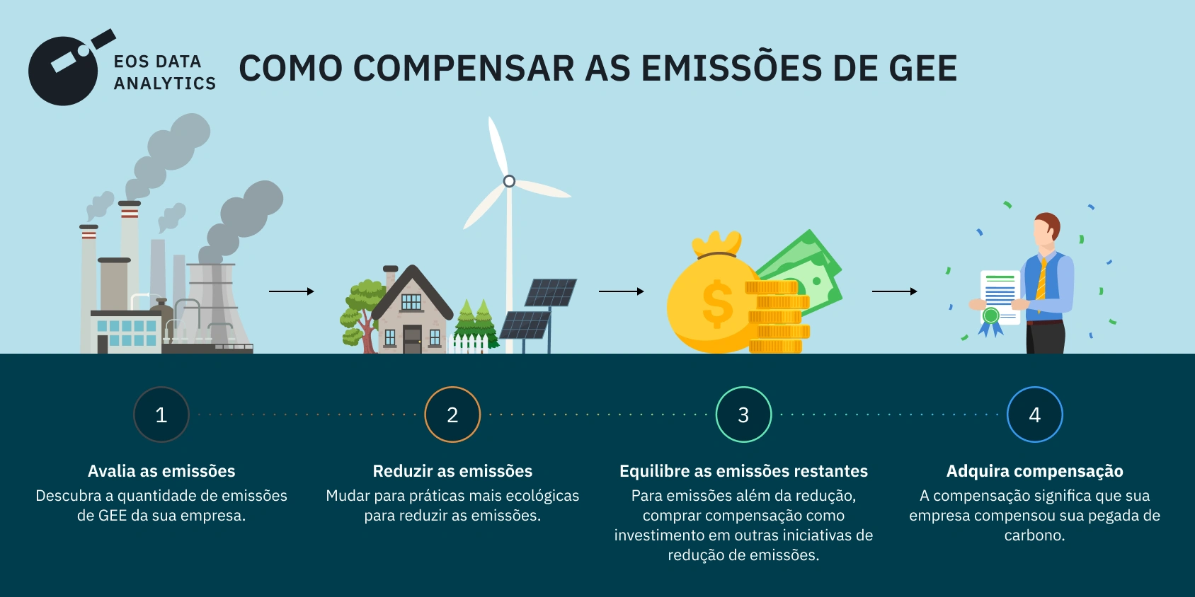 crédito de carbono vs compensação ambiental