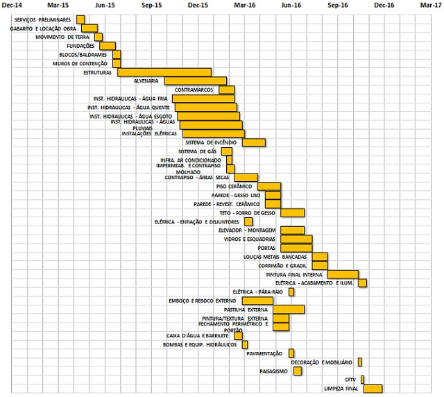 erros comuns ao fazer cronograma de obra