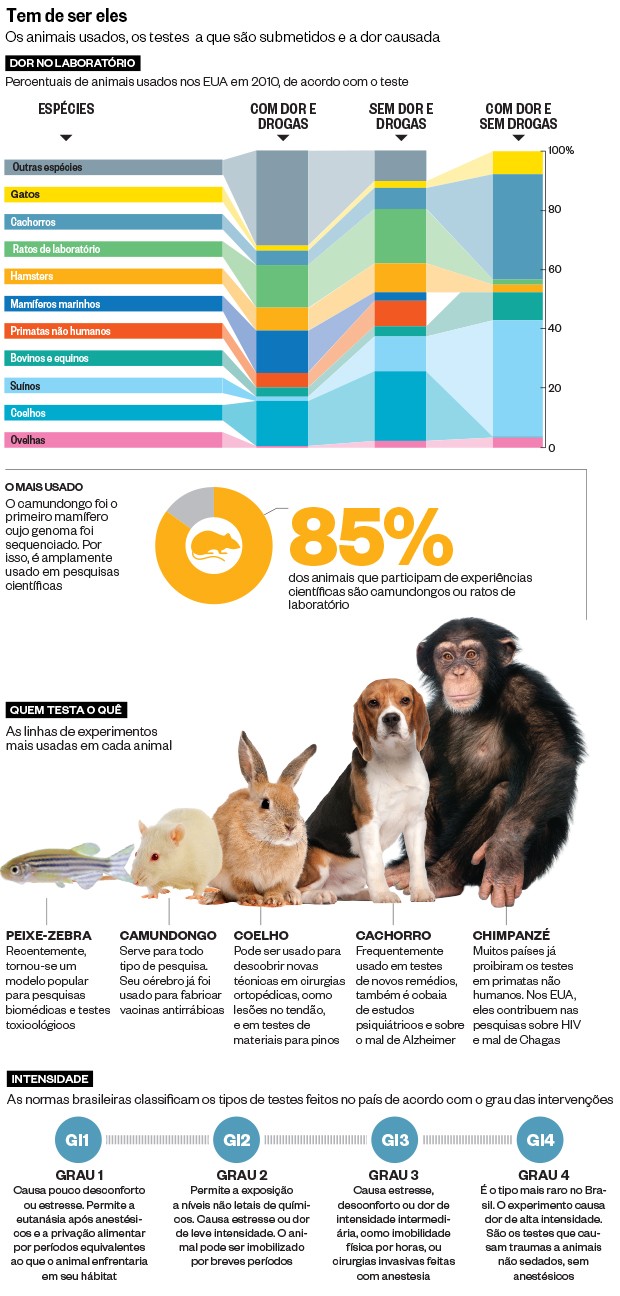 custo pesquisa campo vs laboratorio animais
