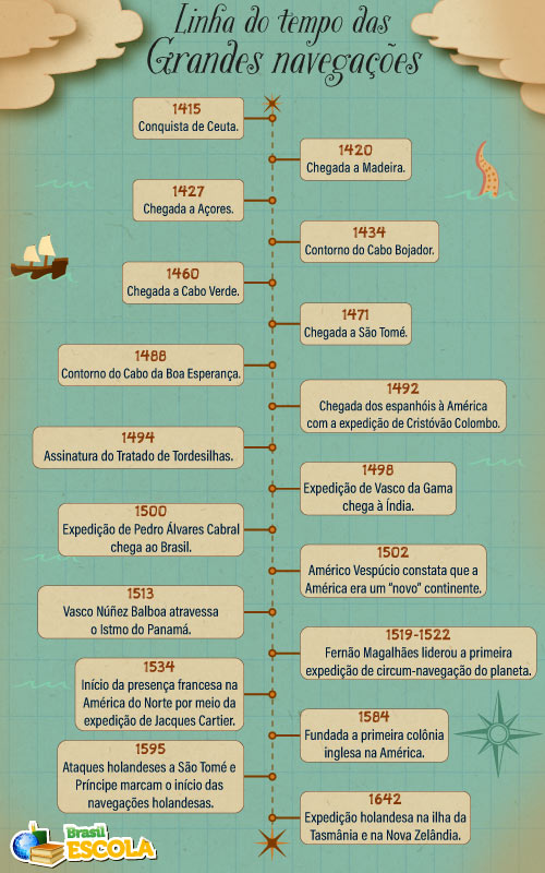 descobrimento do brasil versus outras grandes navegações