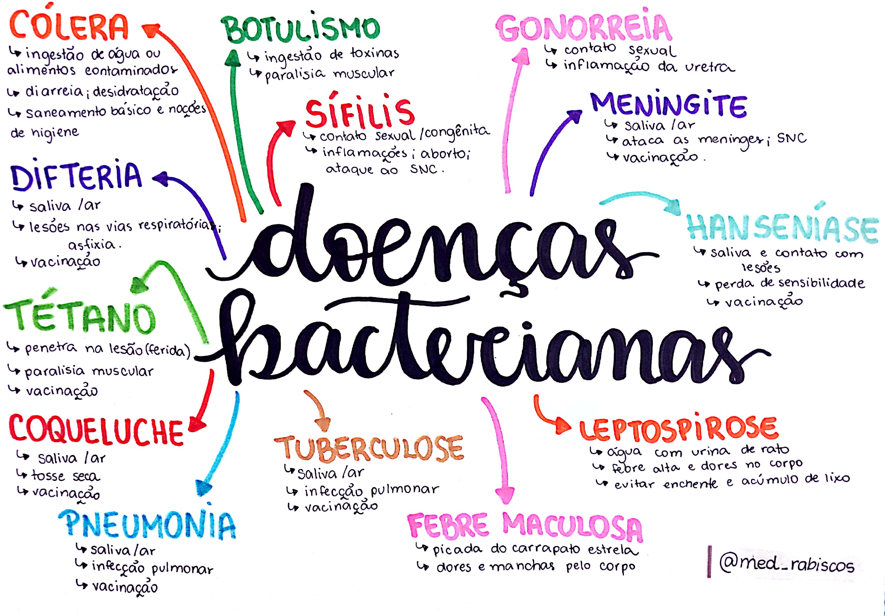 lista completa de doenças bacterianas e seus sintomas
