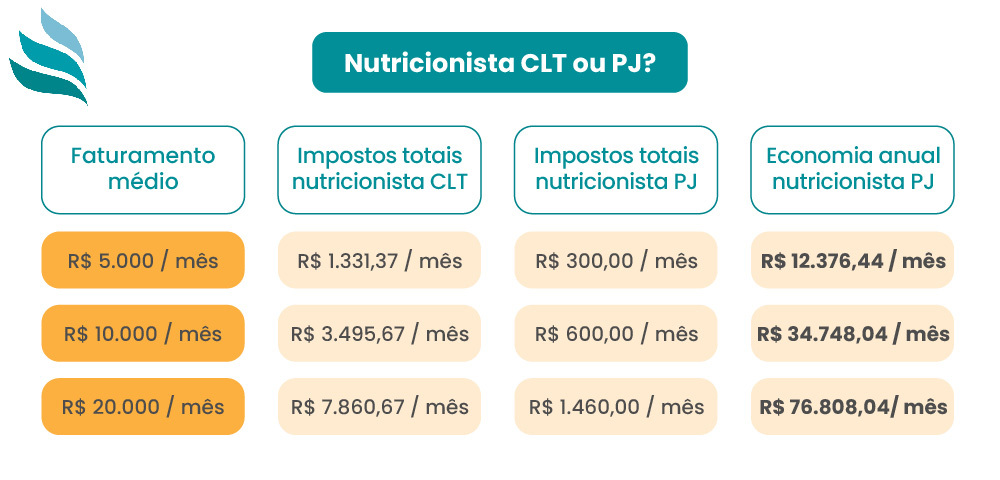 erros comuns ao abrir cnpj nutricionista
