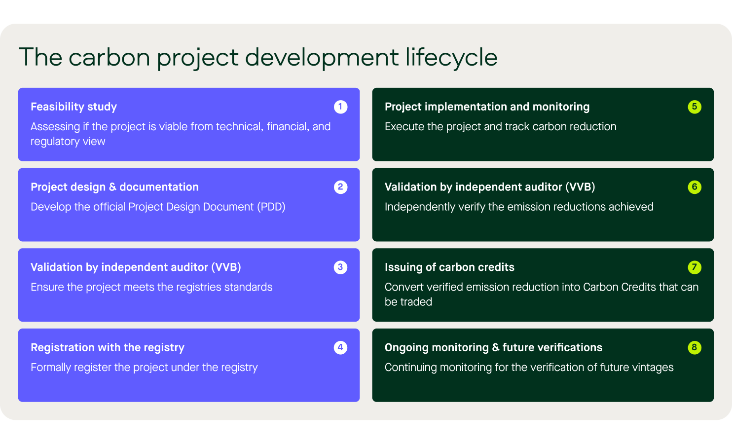como evitar erros na geração de créditos de carbono
