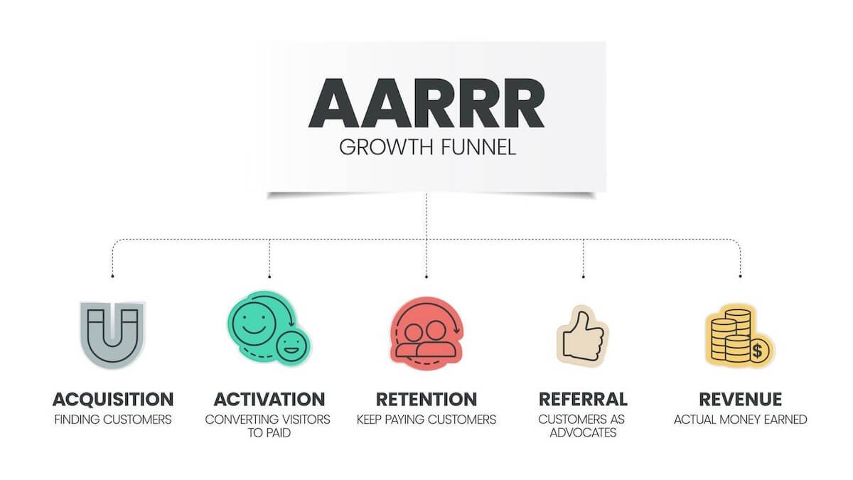 funil pirata aarrr para microempresas
