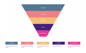 como microempresas podem crescer com o funil aarrr