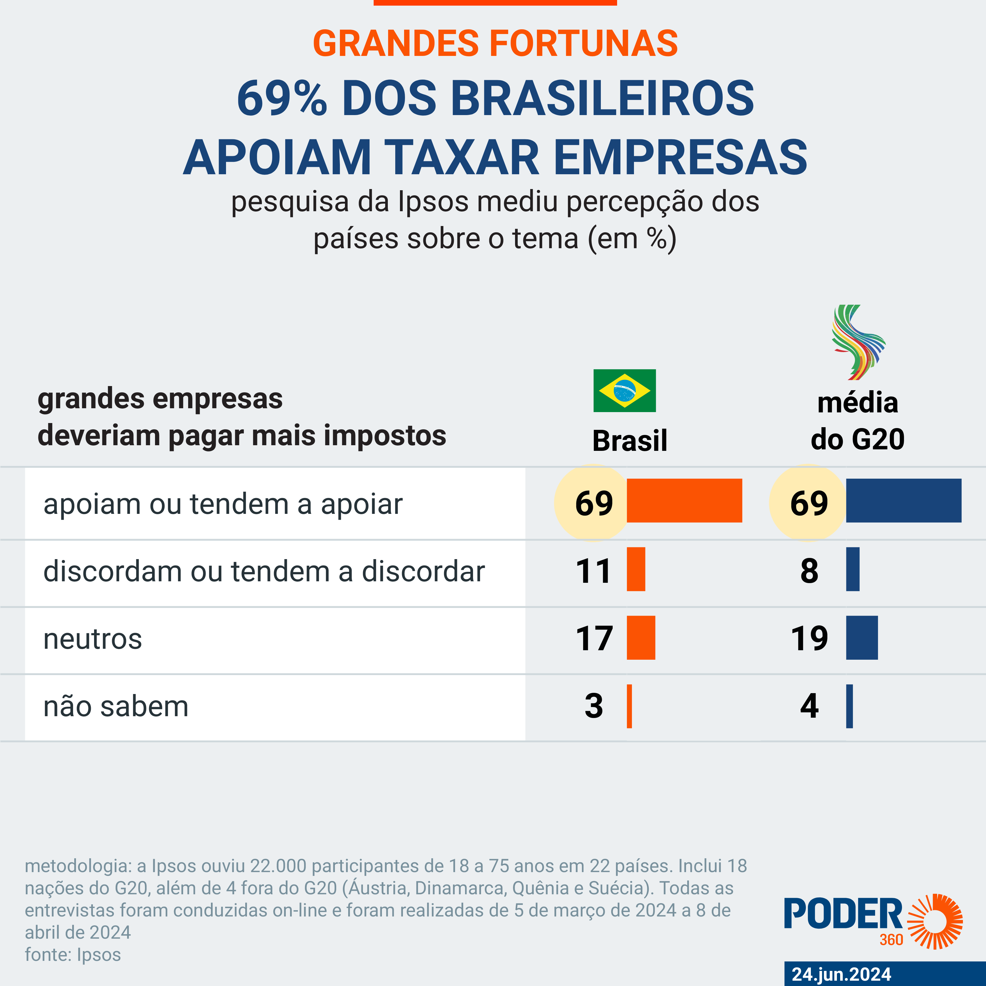 benefícios imposto grandes fortunas para o brasil