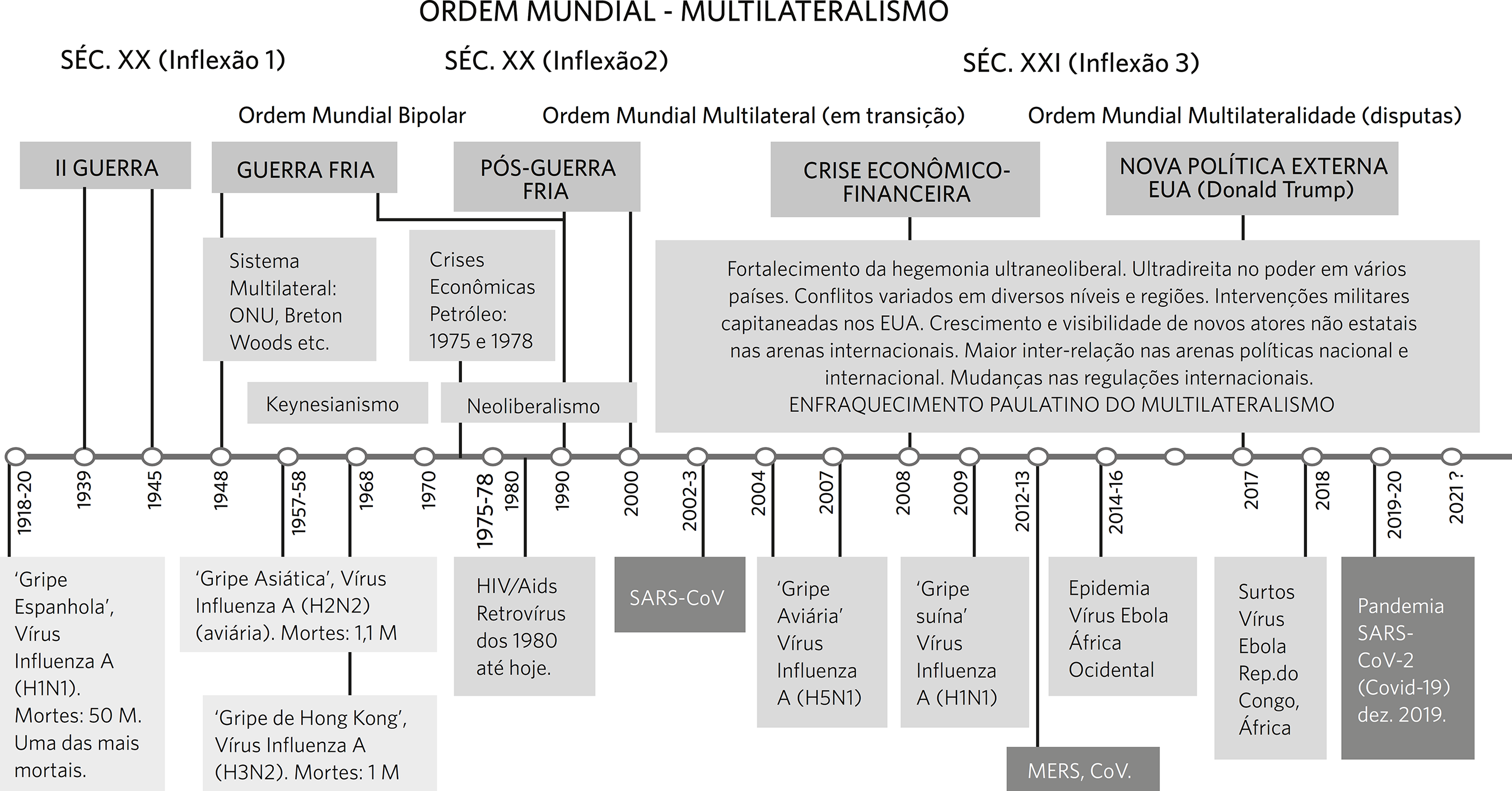 oms versus outras organizações de saúde global