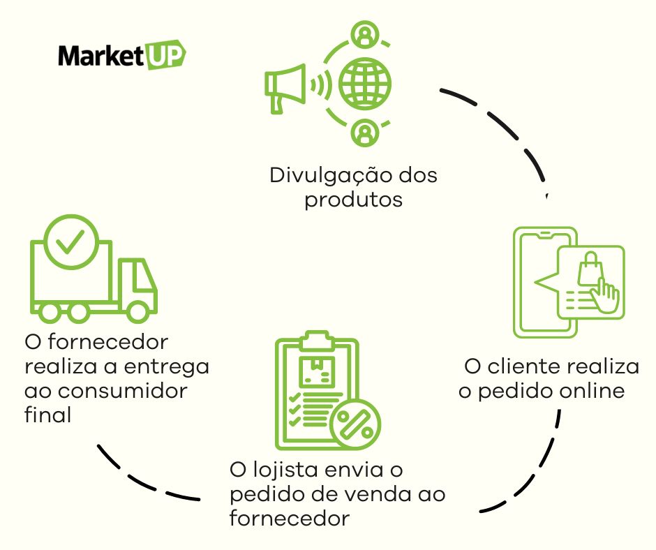erros comuns ao fazer dropshipping como mei