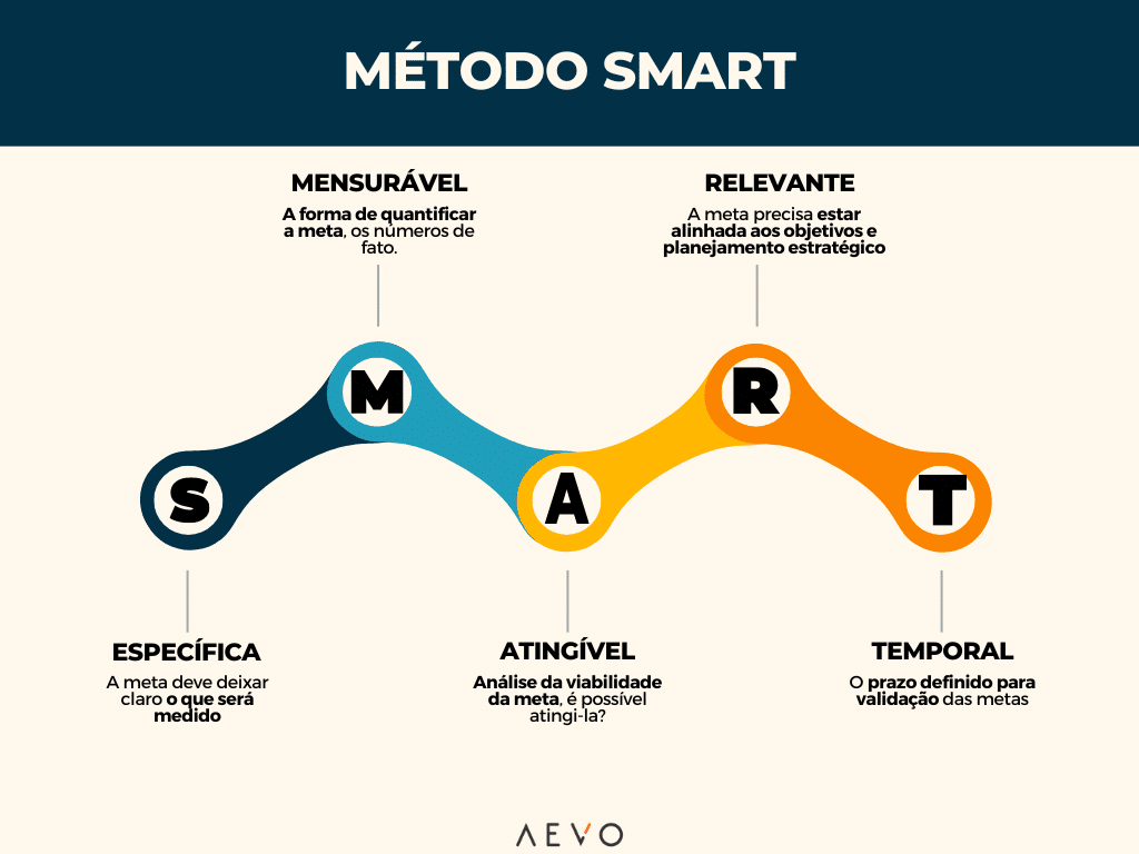 metas smart vs okr qual a melhor metodologia