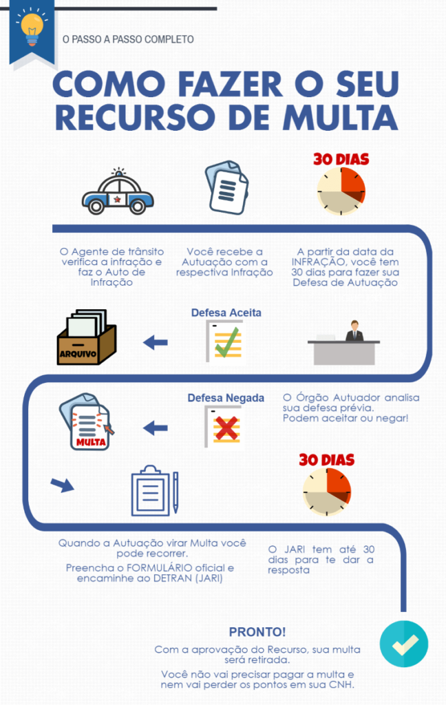 erros comuns ao recorrer multa de trânsito