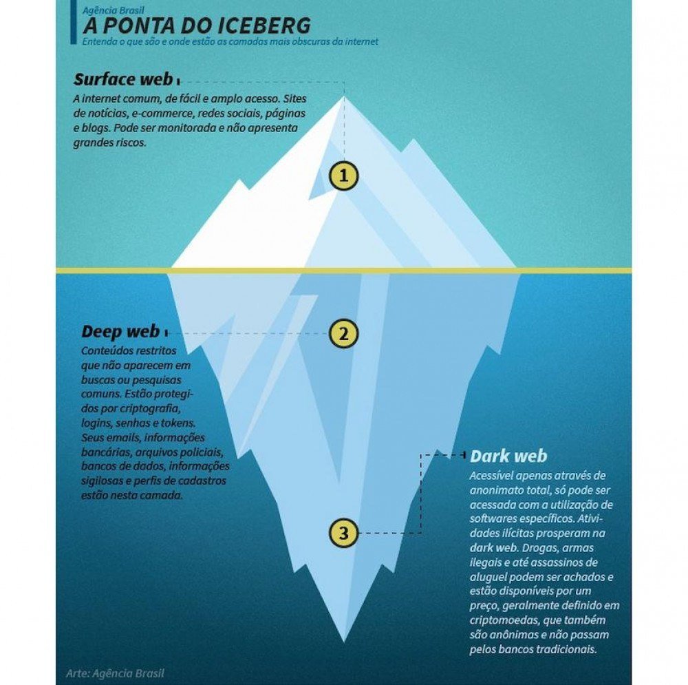 o que é a Internet Profunda Dark Web