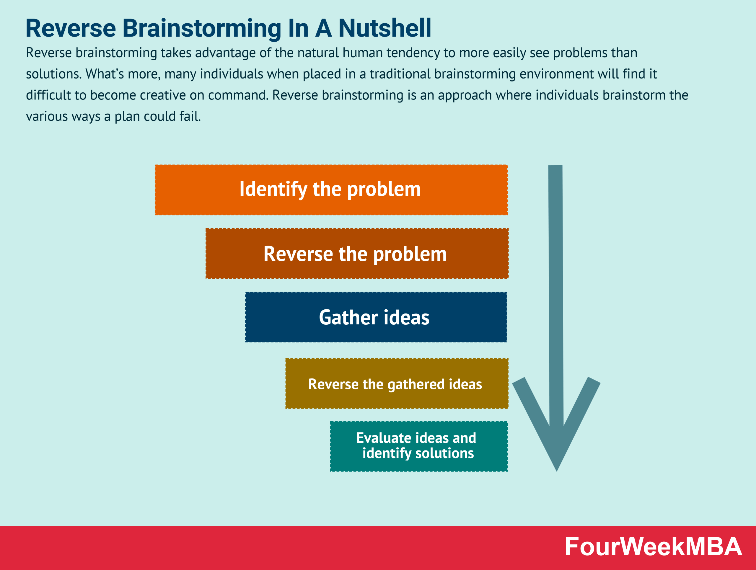 O que é brainstorming reverso