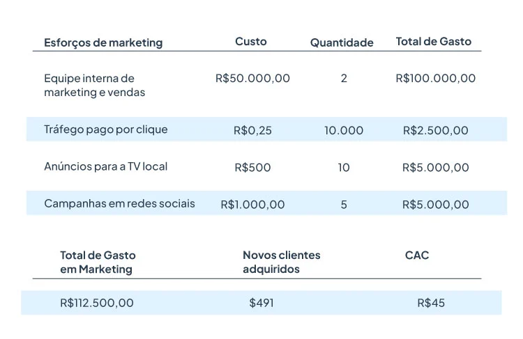 principais erros no cálculo do cac e como evitar