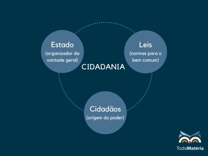 O que é cidadania