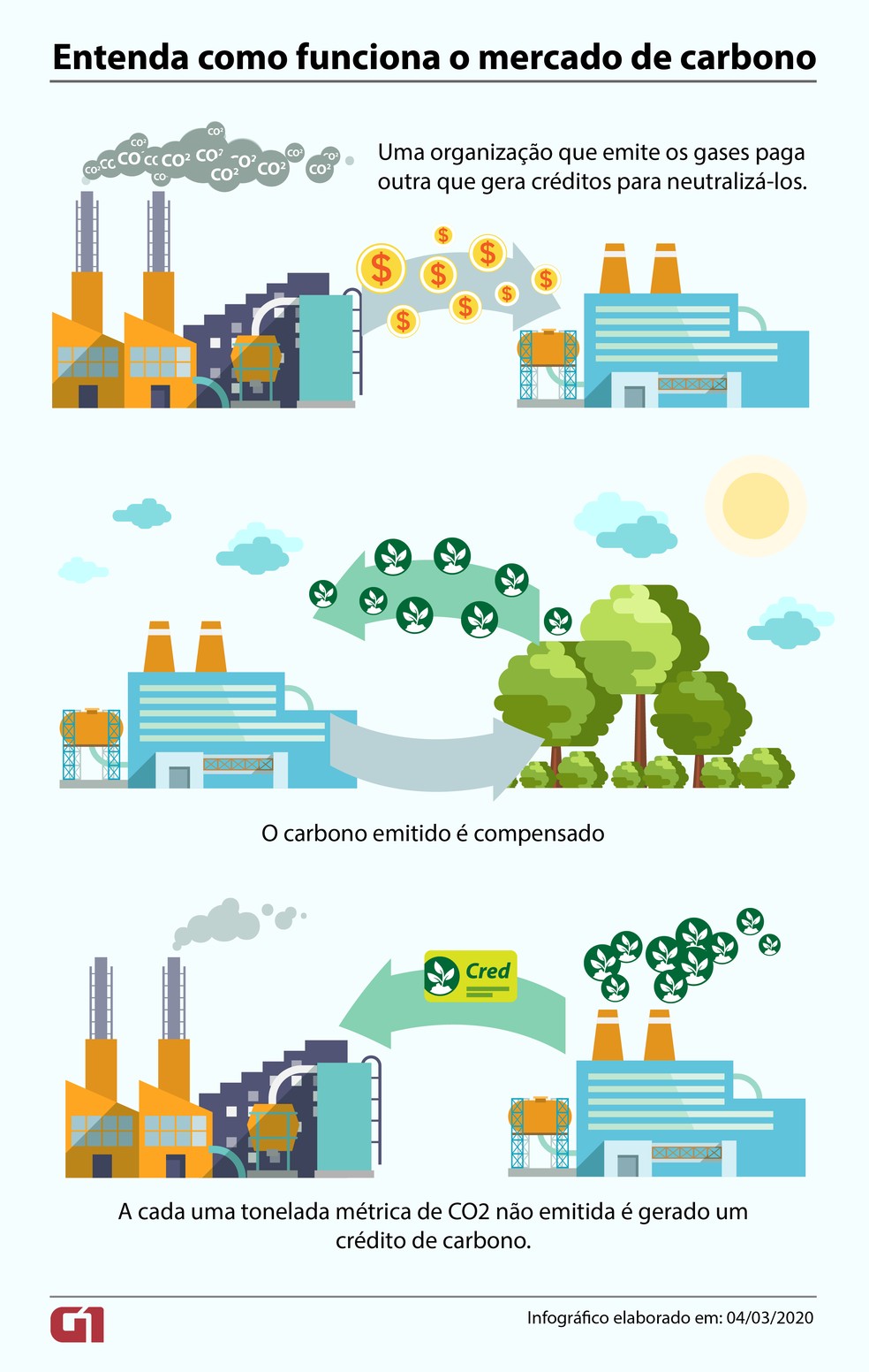 erros comuns ao gerar créditos de carbono