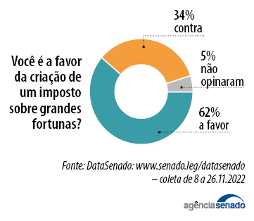o que é o imposto sobre grandes fortunas