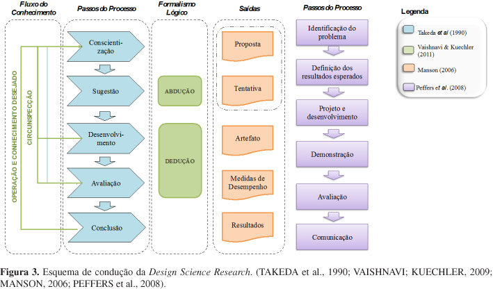 exemplos de artefatos criados com design science research
